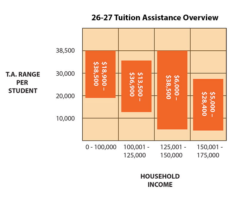 Tuition Assistance Graph 2024-2025
